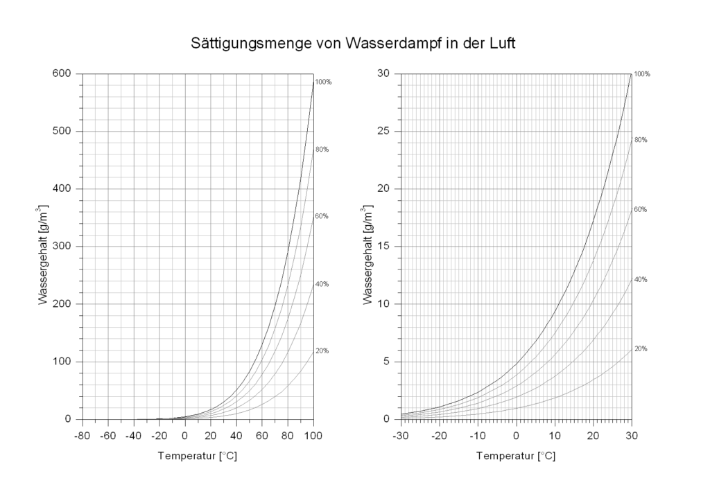 Wasserdampfsättigungskurven